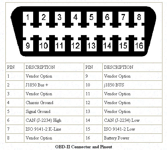  لیست کدهای خطای موتور و گیربکس در استاندارد OBD-II